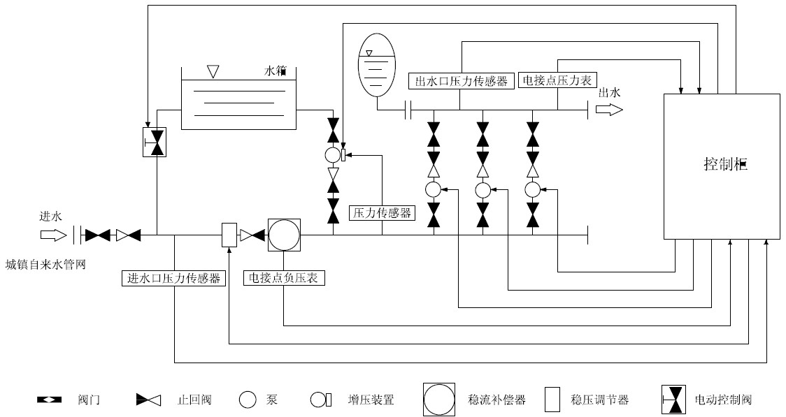 箱泵一體化無負(fù)壓供水設(shè)備系統(tǒng)的優(yōu)越性在哪里？